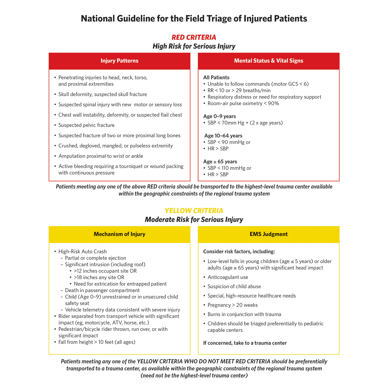 COT Releases Updated National Guideline for Field Triage of Injured