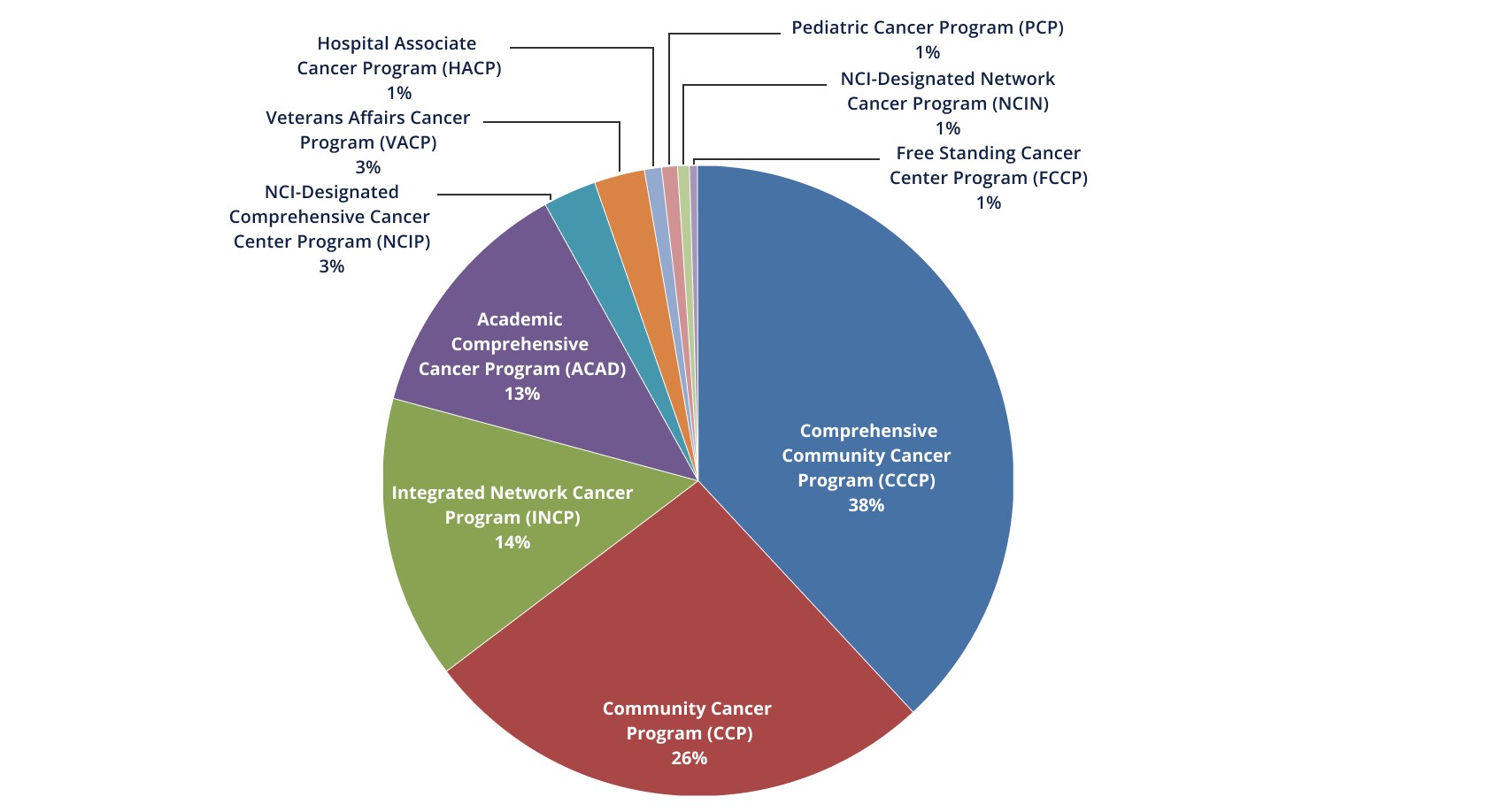 CoC Accreditation ACS