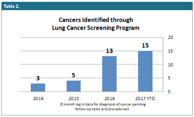 Low-Dose Lung Screen Impact on Patient Care and System Financial ...