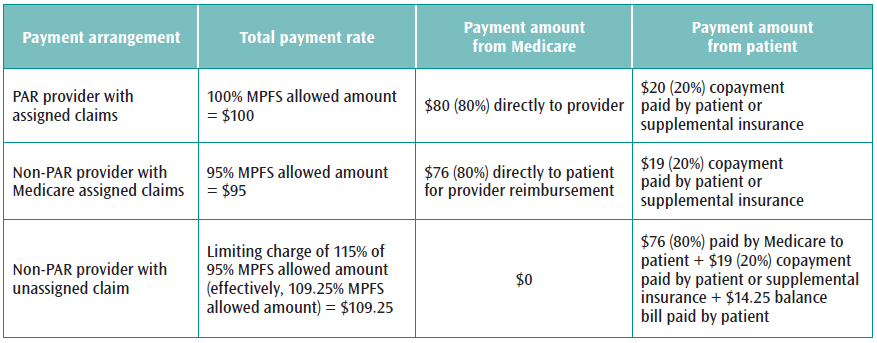 Medicare participation and enrollment | ACS