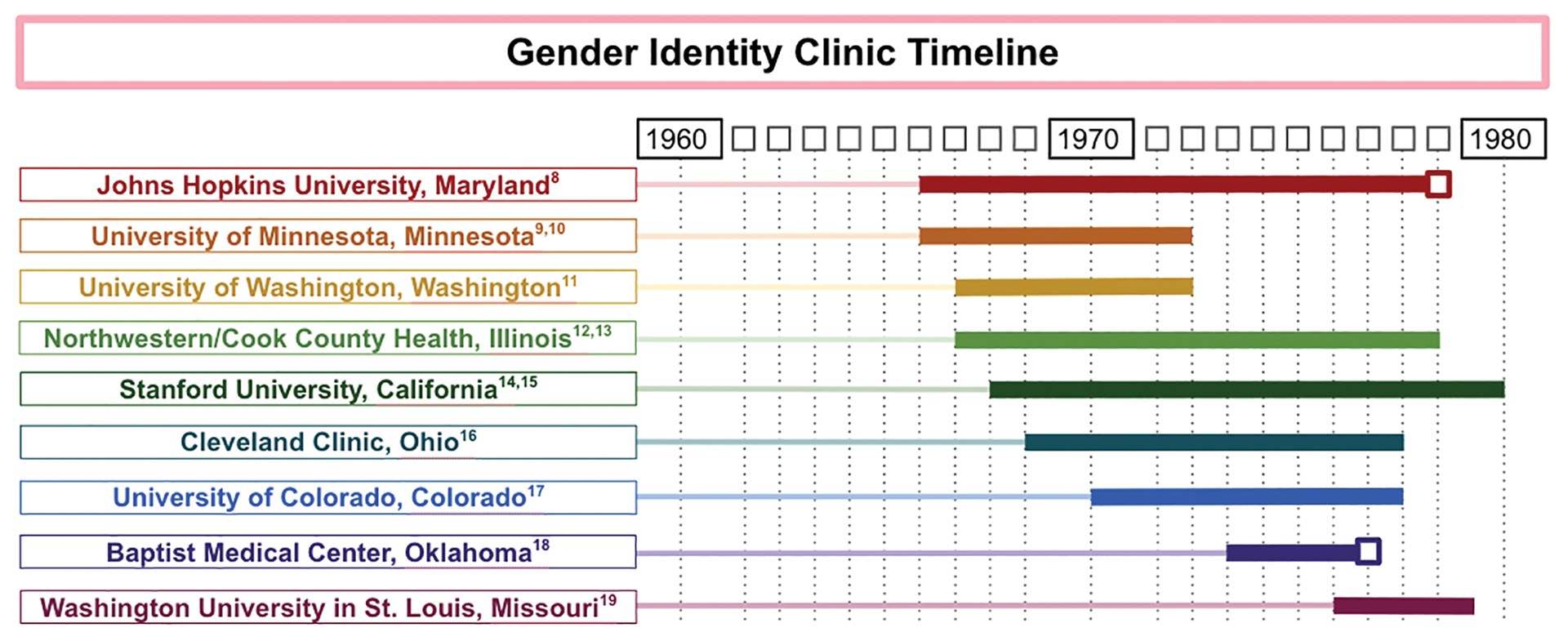 The Rise And Fall Of Gender Identity Clinics In The 1960s And 1970s | ACS