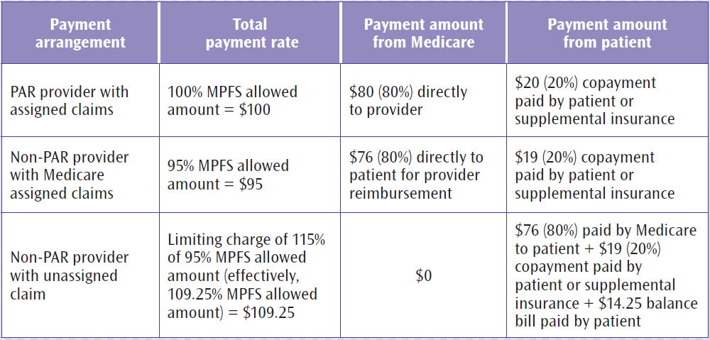 what is the difference between medicare participation and assignment