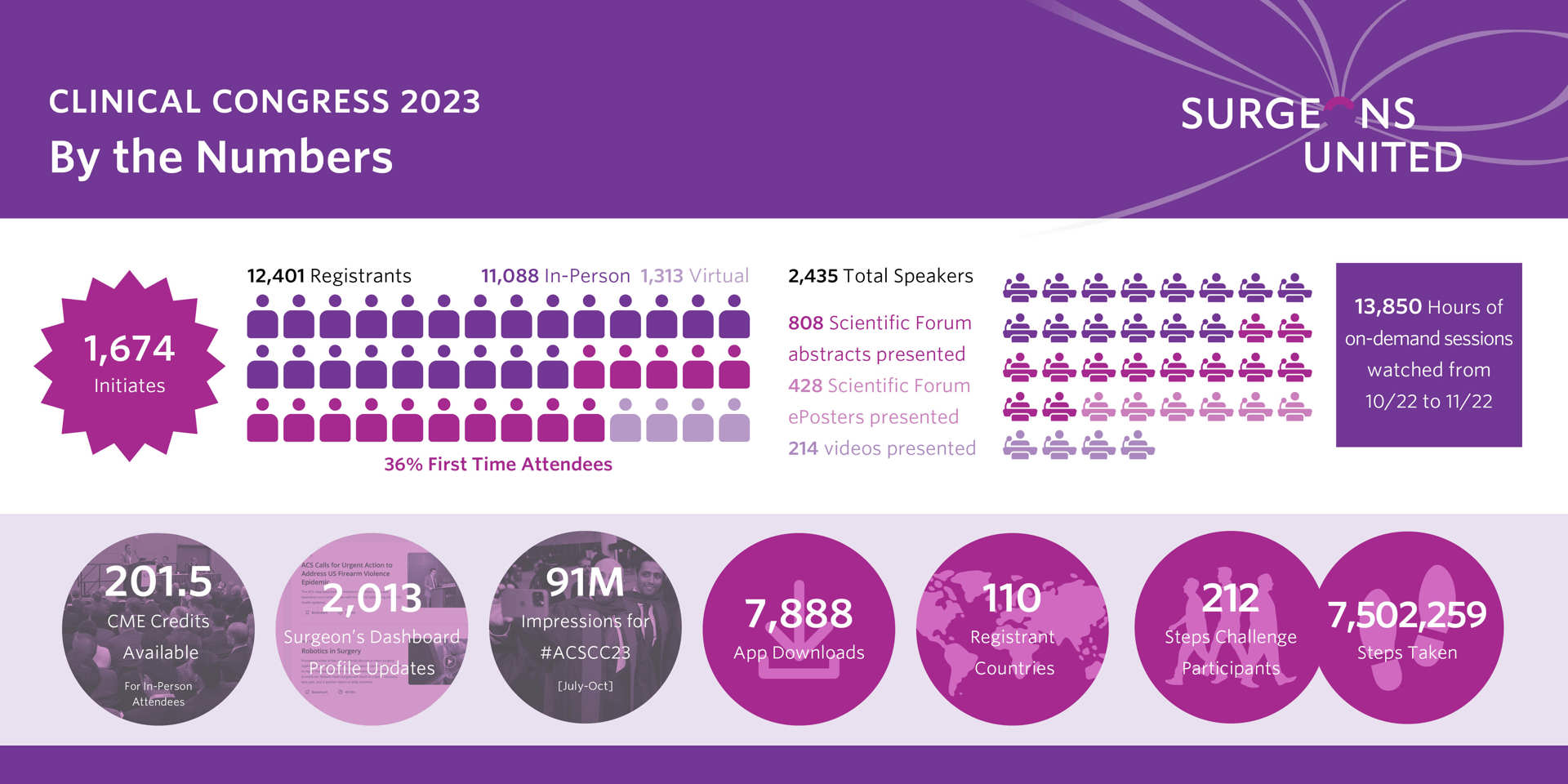 Clinical Congress 2023 Highlights ACS