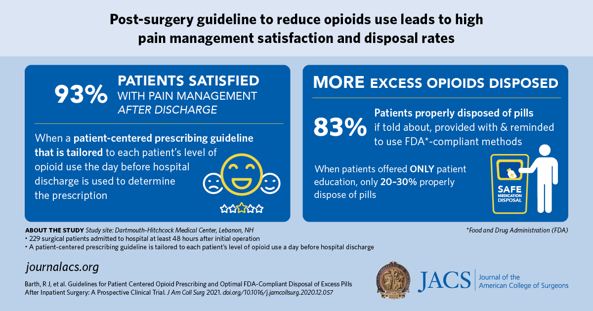 Guideline for reducing opioid use post-surgery leads to high pain ...