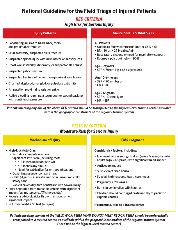 Trauma triage criteria as predictors of severe injury - a Swedish  multicenter cohort study  BMC Emergency Medicine  Full Text