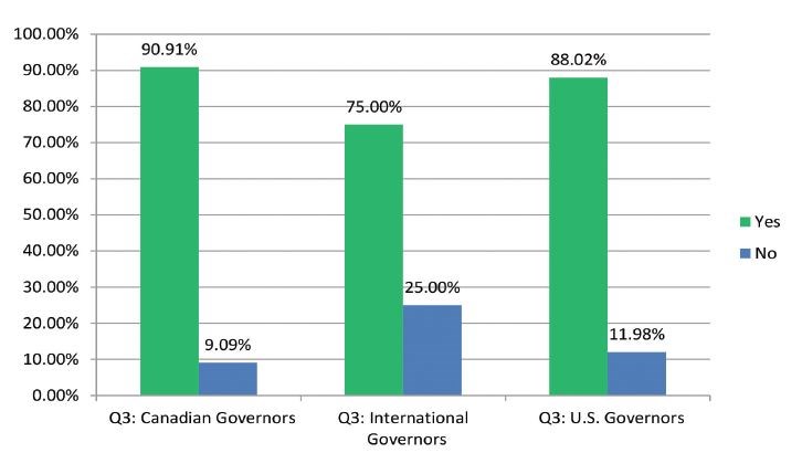 2020 ACS Governors survey: Peer review: A necessity and a challenge | ACS