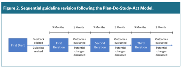 Implementation of a Clinical Practice Guideline for Postoperative ...