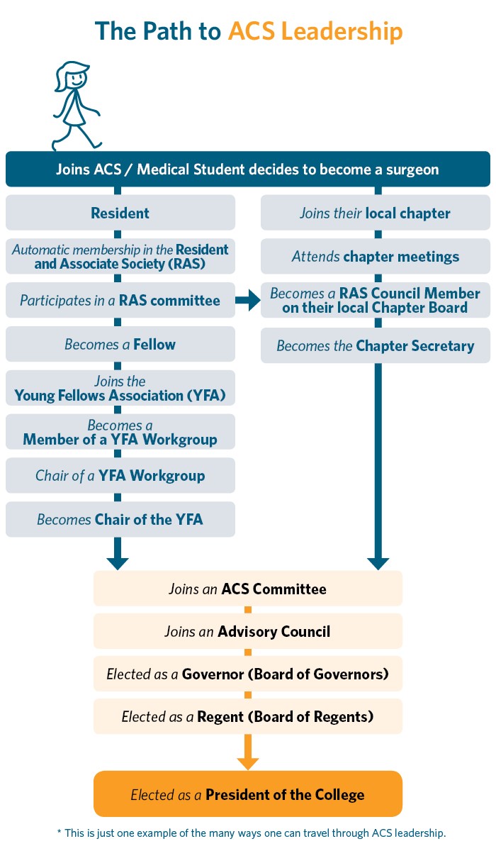 ACS Leadership Manual Get Involved ACS