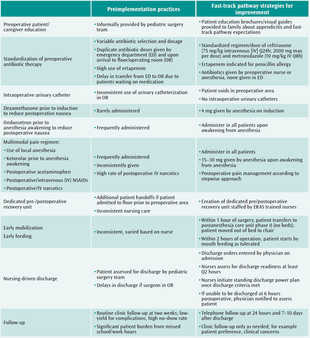 Discharge from hospital following the Fast Track tool