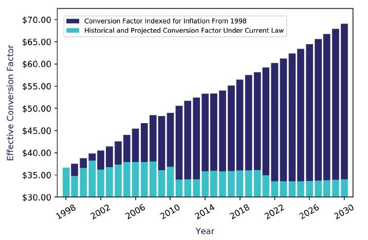 Physician Employment and Liability Correlation