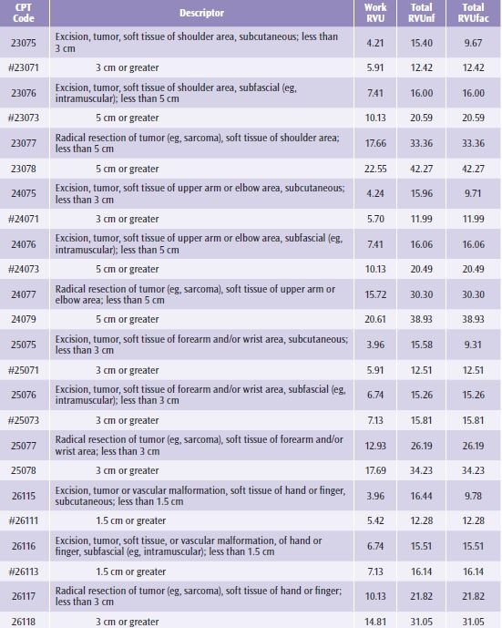 Reporting excision of soft tissue tumor codes | ACS