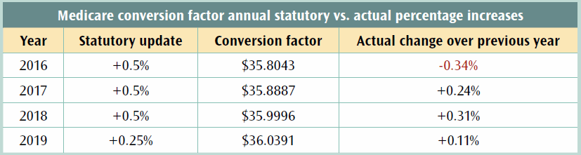 Medicare physician payment on the decline: It’s not your imagination | ACS