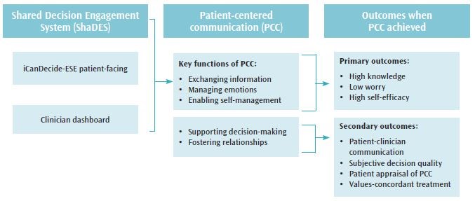 Patient-Centered Communication in Cancer Care (PCC-Ca) Instrument