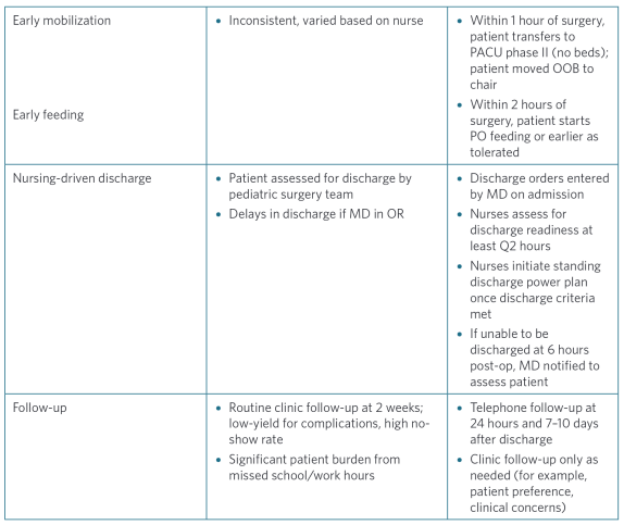 Fast-Track Pathway for Non-Complicated Pediatric Appendicitis Utilizing ...